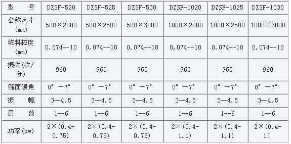 不銹鋼直線振動(dòng)篩參數(shù)