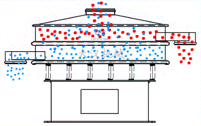 白砂糖振動篩分機工作原理 白砂糖振動篩分機工作原理