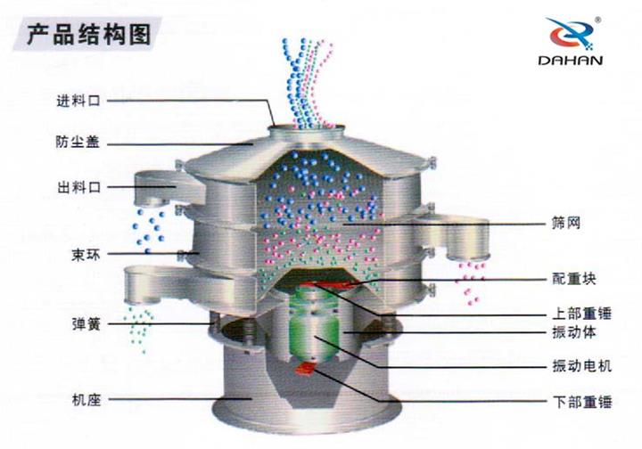 振動篩粉機結(jié)構(gòu)圖