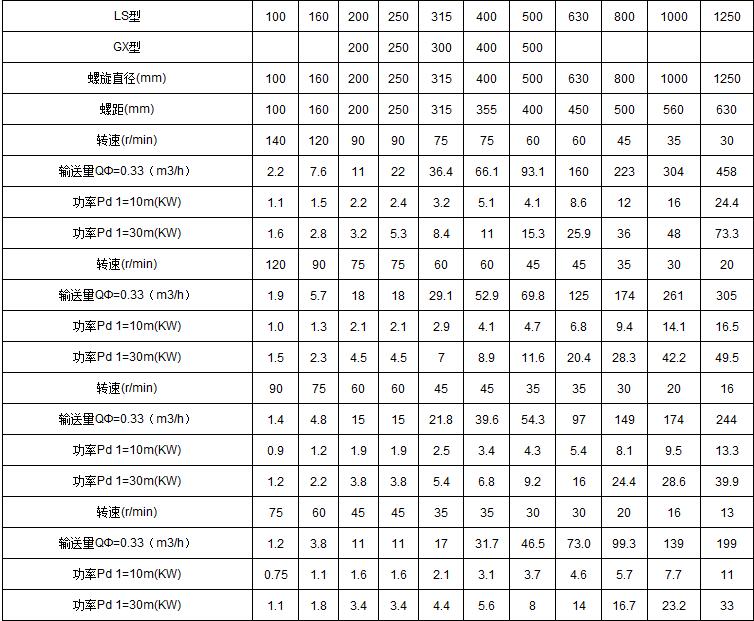 螺旋輸送機(jī)技術(shù)參數(shù)