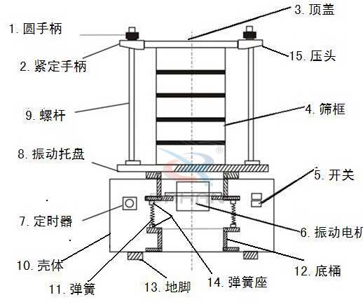 分樣試驗篩結(jié)構(gòu)圖