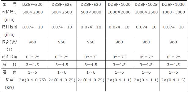 長(zhǎng)方形直線振動(dòng)篩技術(shù)參數(shù)
